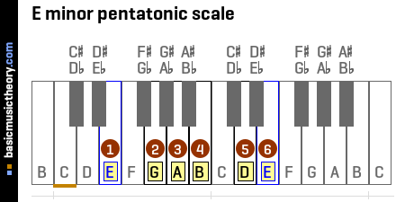 Basicmusictheory Com E Minor Pentatonic Scale