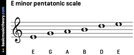 E minor pentatonic scale