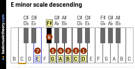 Basicmusictheory Com E Natural Minor Scale