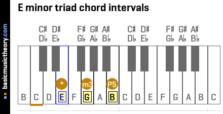 E minor triad chord intervals