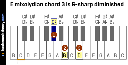 E mixolydian chord 3 is G-sharp diminished