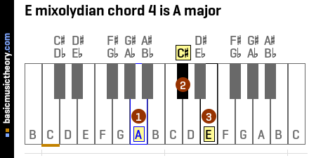 E mixolydian chord 4 is A major