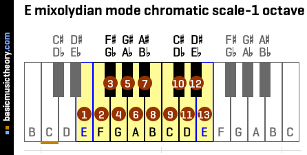 E mixolydian mode chromatic scale-1 octave