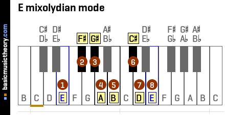 E mixolydian mode