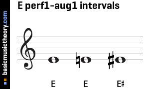 E perf1-aug1 intervals