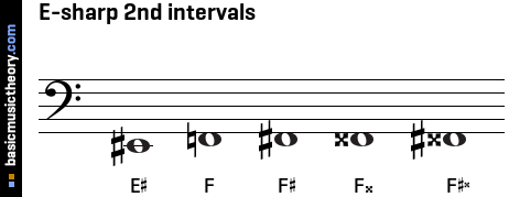 E-sharp 2nd intervals