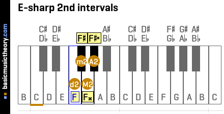 E-sharp 2nd intervals