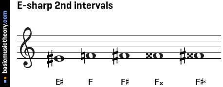 E-sharp 2nd intervals