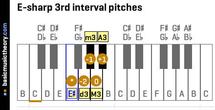 E-sharp 3rd interval pitches
