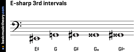 E-sharp 3rd intervals