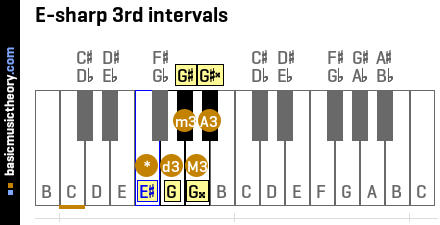 E-sharp 3rd intervals