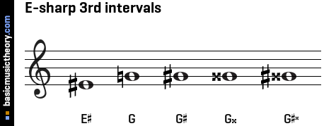 E-sharp 3rd intervals