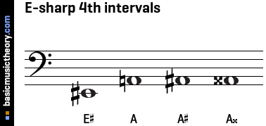 E-sharp 4th intervals