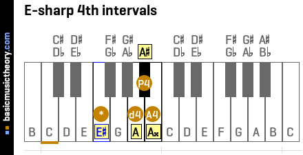 E-sharp 4th intervals