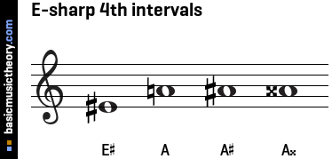E-sharp 4th intervals