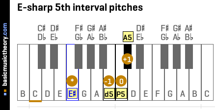 E-sharp 5th interval pitches