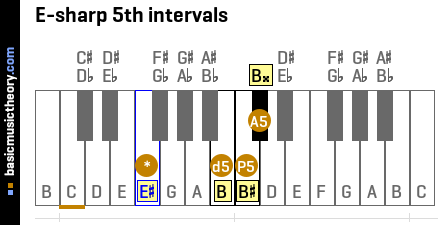 E-sharp 5th intervals