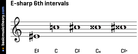 E-sharp 6th intervals