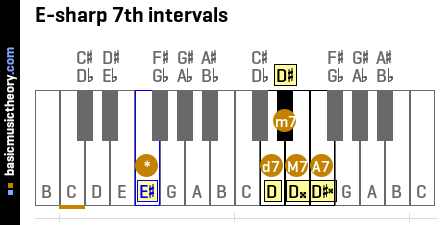 E-sharp 7th intervals