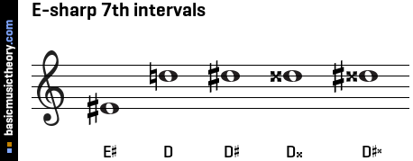 E-sharp 7th intervals