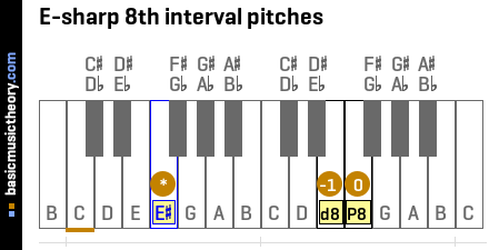 E-sharp 8th interval pitches