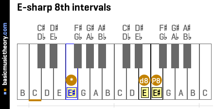 E-sharp 8th intervals