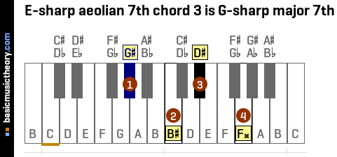 E-sharp aeolian 7th chord 3 is G-sharp major 7th