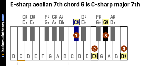 E-sharp aeolian 7th chord 6 is C-sharp major 7th