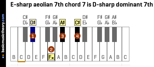 E-sharp aeolian 7th chord 7 is D-sharp dominant 7th