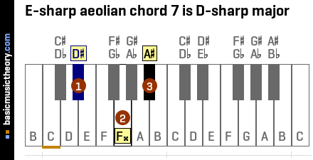 E-sharp aeolian chord 7 is D-sharp major