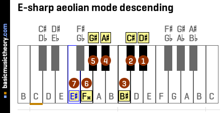 E-sharp aeolian mode descending