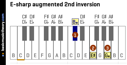 E-sharp augmented 2nd inversion