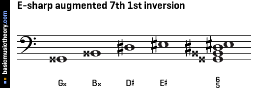 E-sharp augmented 7th 1st inversion