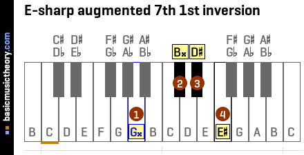 E-sharp augmented 7th 1st inversion