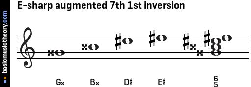 E-sharp augmented 7th 1st inversion