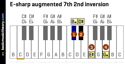 E-sharp augmented 7th 2nd inversion