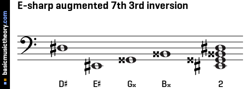 E-sharp augmented 7th 3rd inversion