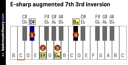 E-sharp augmented 7th 3rd inversion