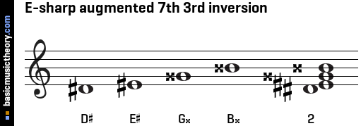 E-sharp augmented 7th 3rd inversion