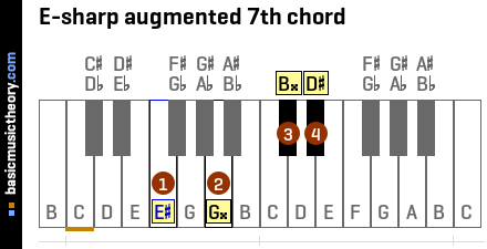 E-sharp augmented 7th chord