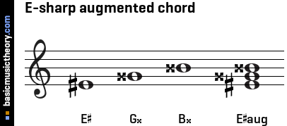 E-sharp augmented chord