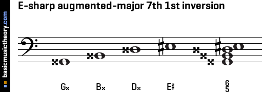 E-sharp augmented-major 7th 1st inversion