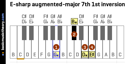 E-sharp augmented-major 7th 1st inversion