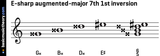 E-sharp augmented-major 7th 1st inversion