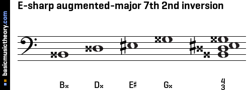 E-sharp augmented-major 7th 2nd inversion