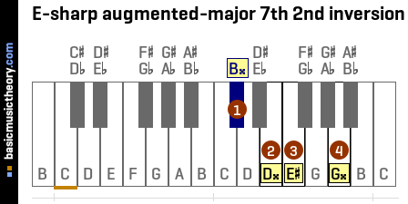 E-sharp augmented-major 7th 2nd inversion