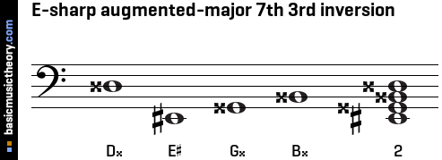 E-sharp augmented-major 7th 3rd inversion