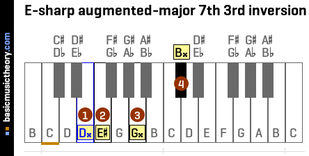 E-sharp augmented-major 7th 3rd inversion