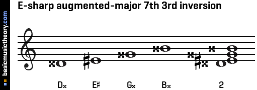 E-sharp augmented-major 7th 3rd inversion