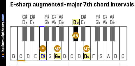 E-sharp augmented-major 7th chord intervals